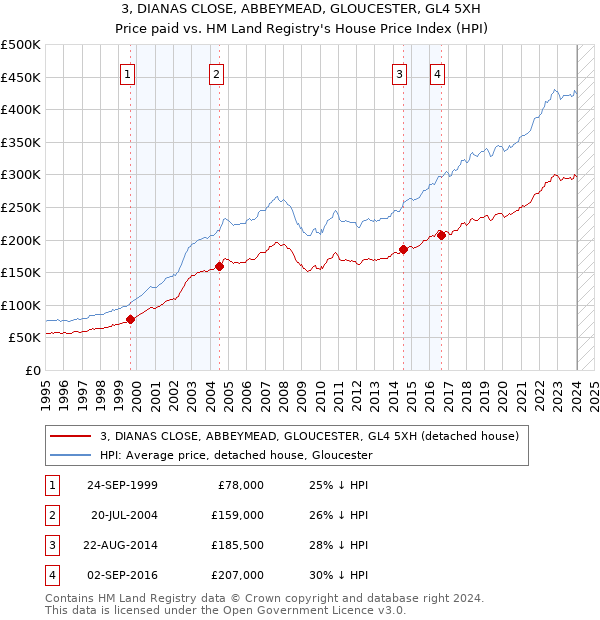 3, DIANAS CLOSE, ABBEYMEAD, GLOUCESTER, GL4 5XH: Price paid vs HM Land Registry's House Price Index