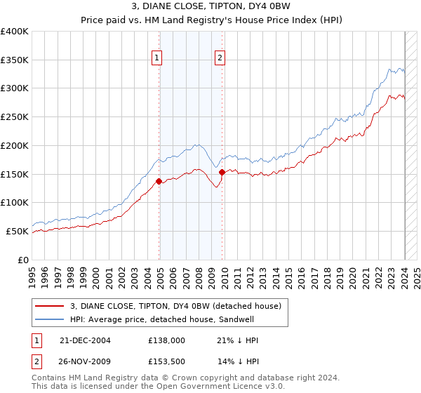 3, DIANE CLOSE, TIPTON, DY4 0BW: Price paid vs HM Land Registry's House Price Index