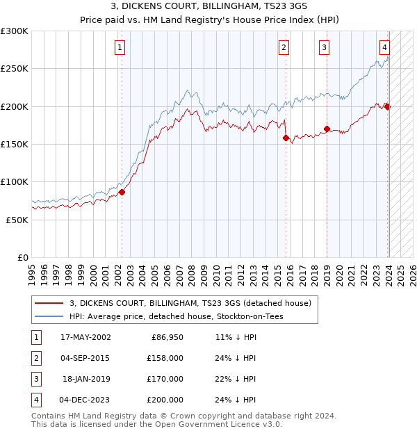 3, DICKENS COURT, BILLINGHAM, TS23 3GS: Price paid vs HM Land Registry's House Price Index