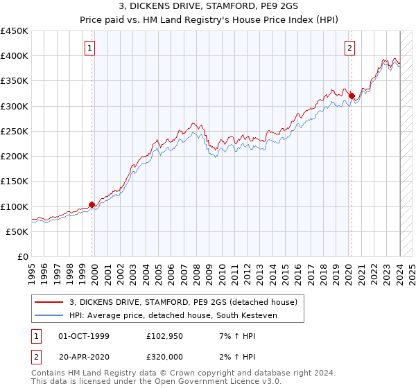 3, DICKENS DRIVE, STAMFORD, PE9 2GS: Price paid vs HM Land Registry's House Price Index