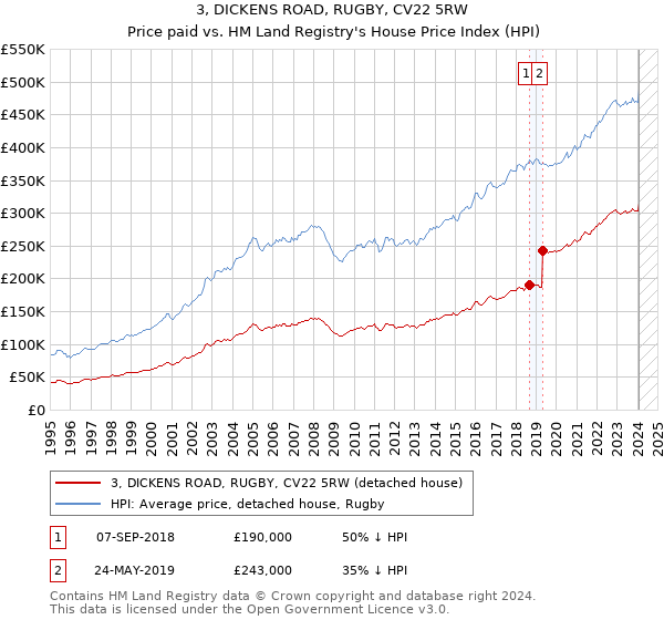 3, DICKENS ROAD, RUGBY, CV22 5RW: Price paid vs HM Land Registry's House Price Index