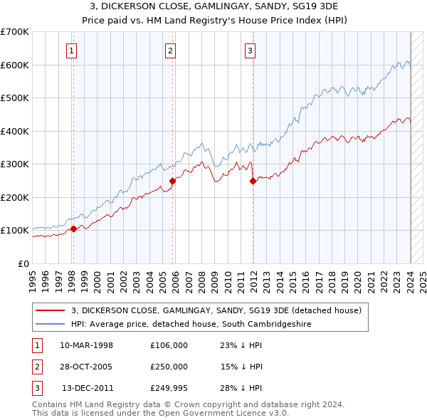 3, DICKERSON CLOSE, GAMLINGAY, SANDY, SG19 3DE: Price paid vs HM Land Registry's House Price Index