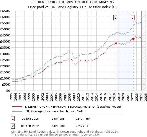 3, DIEMER CROFT, KEMPSTON, BEDFORD, MK42 7LY: Price paid vs HM Land Registry's House Price Index