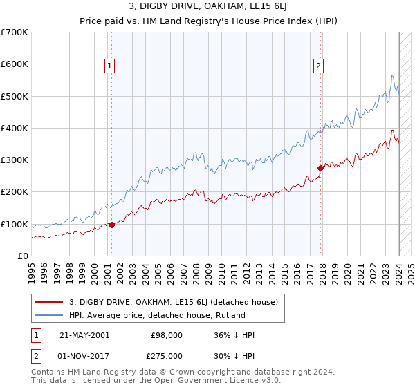 3, DIGBY DRIVE, OAKHAM, LE15 6LJ: Price paid vs HM Land Registry's House Price Index