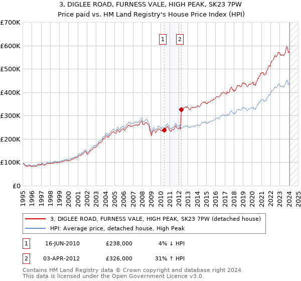 3, DIGLEE ROAD, FURNESS VALE, HIGH PEAK, SK23 7PW: Price paid vs HM Land Registry's House Price Index