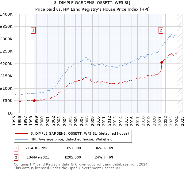3, DIMPLE GARDENS, OSSETT, WF5 8LJ: Price paid vs HM Land Registry's House Price Index