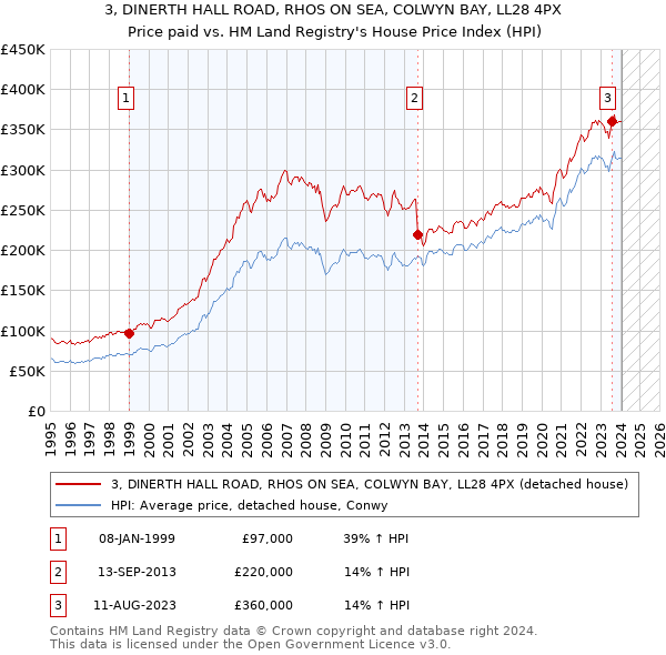 3, DINERTH HALL ROAD, RHOS ON SEA, COLWYN BAY, LL28 4PX: Price paid vs HM Land Registry's House Price Index