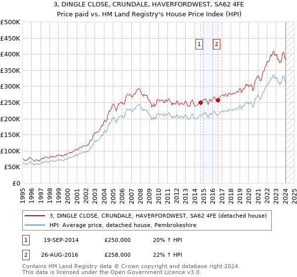 3, DINGLE CLOSE, CRUNDALE, HAVERFORDWEST, SA62 4FE: Price paid vs HM Land Registry's House Price Index
