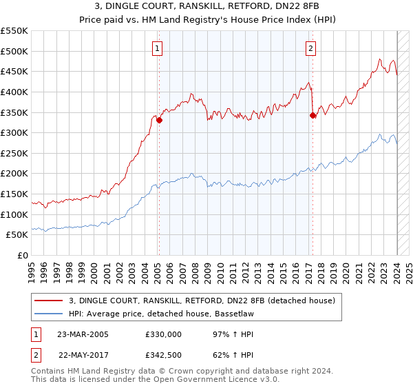 3, DINGLE COURT, RANSKILL, RETFORD, DN22 8FB: Price paid vs HM Land Registry's House Price Index