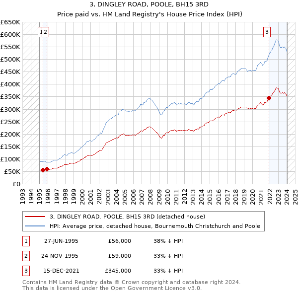 3, DINGLEY ROAD, POOLE, BH15 3RD: Price paid vs HM Land Registry's House Price Index