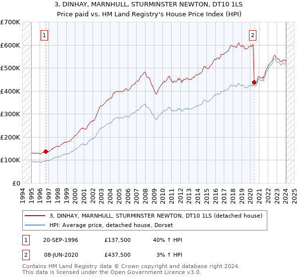3, DINHAY, MARNHULL, STURMINSTER NEWTON, DT10 1LS: Price paid vs HM Land Registry's House Price Index