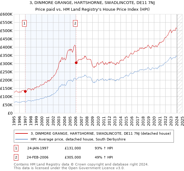 3, DINMORE GRANGE, HARTSHORNE, SWADLINCOTE, DE11 7NJ: Price paid vs HM Land Registry's House Price Index