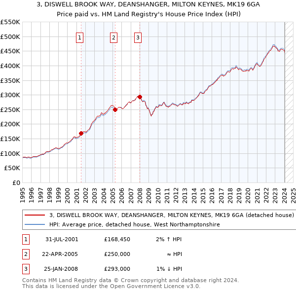 3, DISWELL BROOK WAY, DEANSHANGER, MILTON KEYNES, MK19 6GA: Price paid vs HM Land Registry's House Price Index