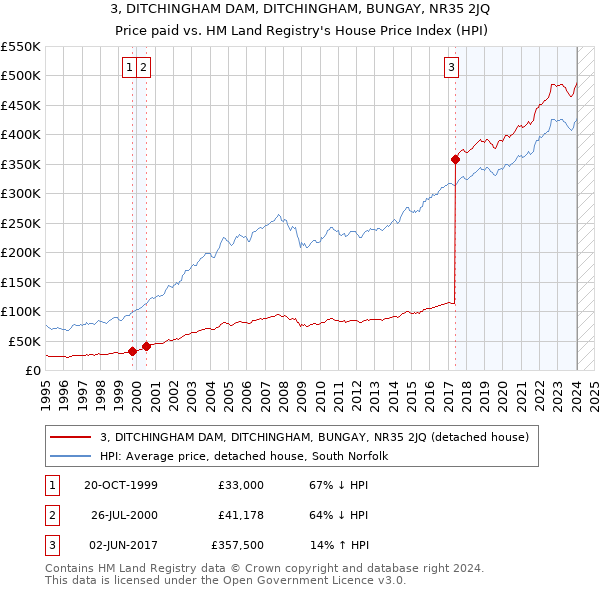 3, DITCHINGHAM DAM, DITCHINGHAM, BUNGAY, NR35 2JQ: Price paid vs HM Land Registry's House Price Index