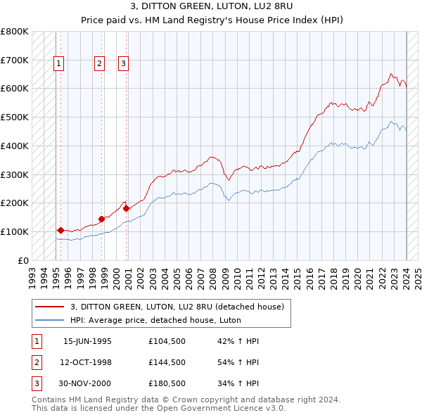 3, DITTON GREEN, LUTON, LU2 8RU: Price paid vs HM Land Registry's House Price Index
