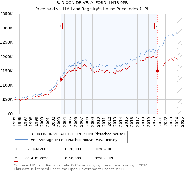 3, DIXON DRIVE, ALFORD, LN13 0PR: Price paid vs HM Land Registry's House Price Index