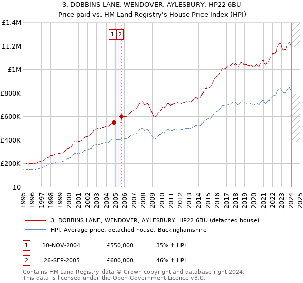 3, DOBBINS LANE, WENDOVER, AYLESBURY, HP22 6BU: Price paid vs HM Land Registry's House Price Index