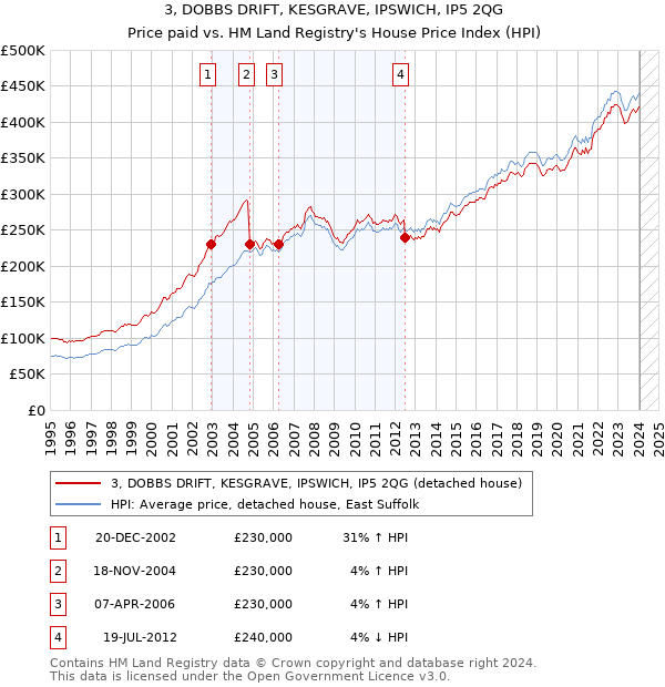 3, DOBBS DRIFT, KESGRAVE, IPSWICH, IP5 2QG: Price paid vs HM Land Registry's House Price Index