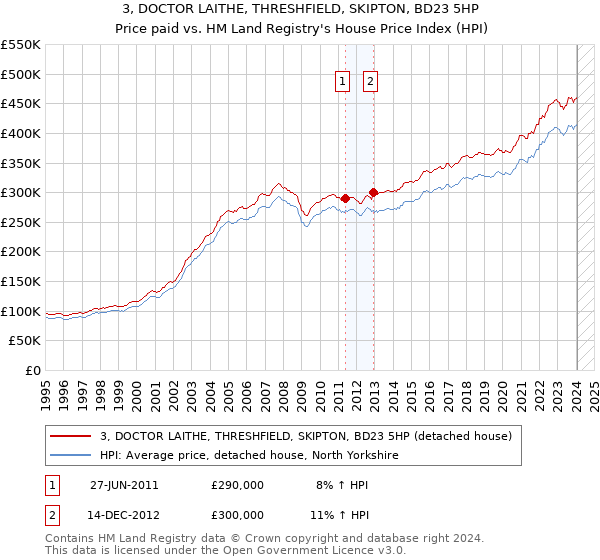 3, DOCTOR LAITHE, THRESHFIELD, SKIPTON, BD23 5HP: Price paid vs HM Land Registry's House Price Index