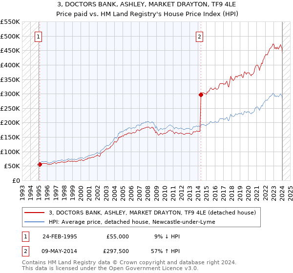 3, DOCTORS BANK, ASHLEY, MARKET DRAYTON, TF9 4LE: Price paid vs HM Land Registry's House Price Index