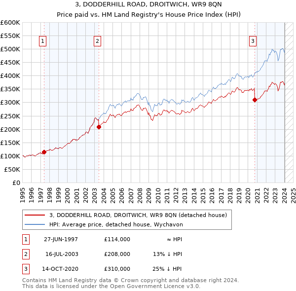 3, DODDERHILL ROAD, DROITWICH, WR9 8QN: Price paid vs HM Land Registry's House Price Index