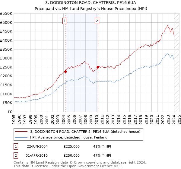 3, DODDINGTON ROAD, CHATTERIS, PE16 6UA: Price paid vs HM Land Registry's House Price Index