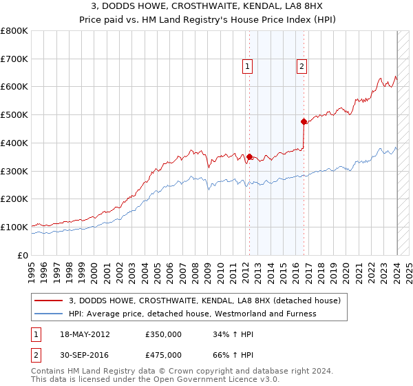 3, DODDS HOWE, CROSTHWAITE, KENDAL, LA8 8HX: Price paid vs HM Land Registry's House Price Index