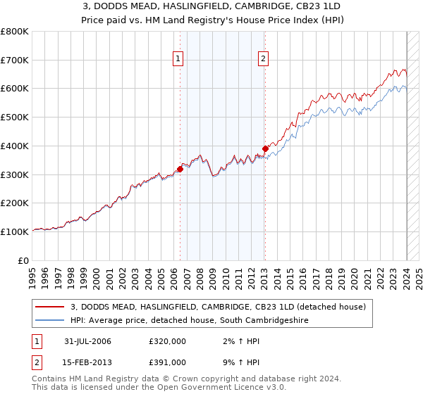 3, DODDS MEAD, HASLINGFIELD, CAMBRIDGE, CB23 1LD: Price paid vs HM Land Registry's House Price Index