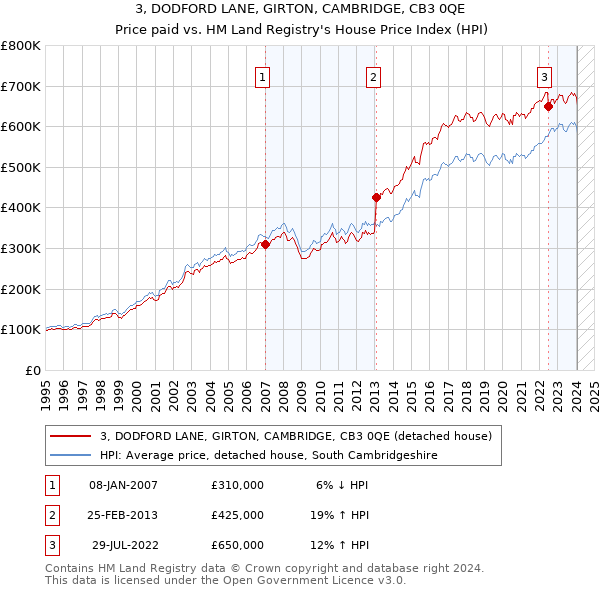 3, DODFORD LANE, GIRTON, CAMBRIDGE, CB3 0QE: Price paid vs HM Land Registry's House Price Index