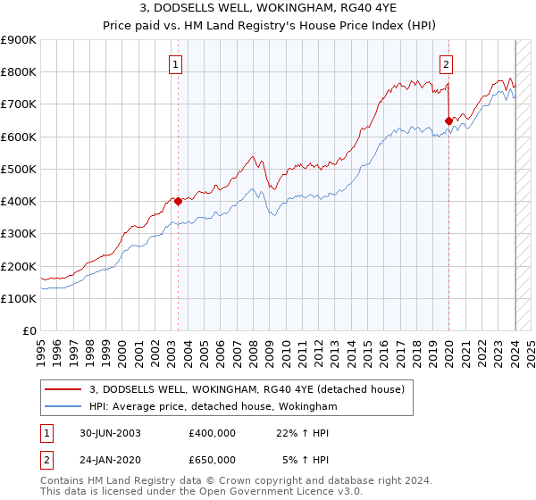 3, DODSELLS WELL, WOKINGHAM, RG40 4YE: Price paid vs HM Land Registry's House Price Index