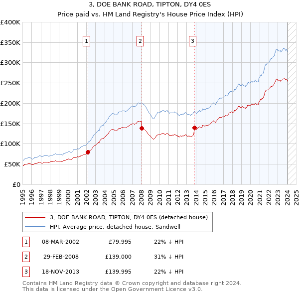 3, DOE BANK ROAD, TIPTON, DY4 0ES: Price paid vs HM Land Registry's House Price Index