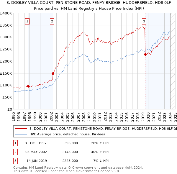 3, DOGLEY VILLA COURT, PENISTONE ROAD, FENAY BRIDGE, HUDDERSFIELD, HD8 0LF: Price paid vs HM Land Registry's House Price Index