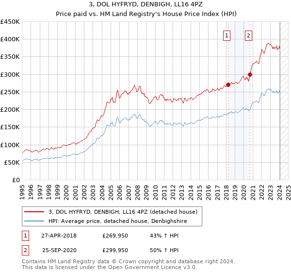 3, DOL HYFRYD, DENBIGH, LL16 4PZ: Price paid vs HM Land Registry's House Price Index