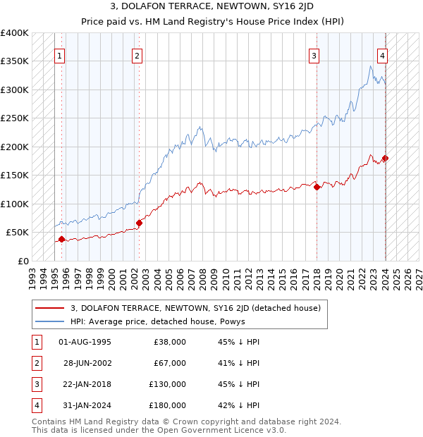 3, DOLAFON TERRACE, NEWTOWN, SY16 2JD: Price paid vs HM Land Registry's House Price Index