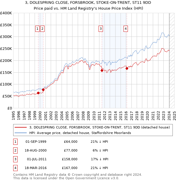 3, DOLESPRING CLOSE, FORSBROOK, STOKE-ON-TRENT, ST11 9DD: Price paid vs HM Land Registry's House Price Index