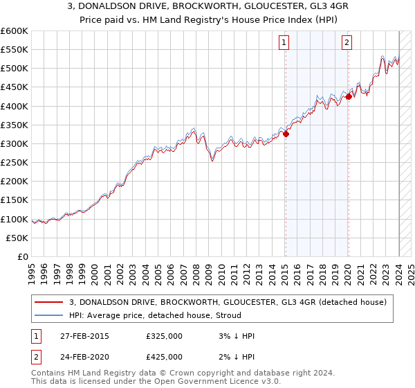 3, DONALDSON DRIVE, BROCKWORTH, GLOUCESTER, GL3 4GR: Price paid vs HM Land Registry's House Price Index