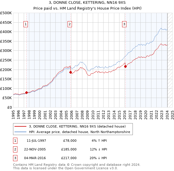 3, DONNE CLOSE, KETTERING, NN16 9XS: Price paid vs HM Land Registry's House Price Index