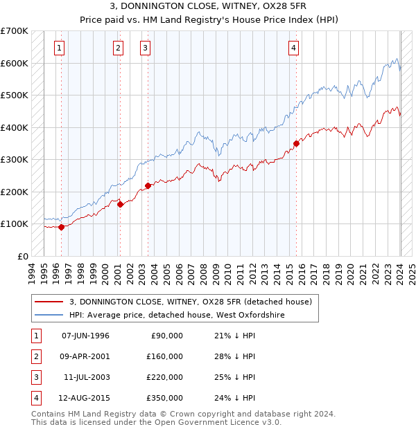 3, DONNINGTON CLOSE, WITNEY, OX28 5FR: Price paid vs HM Land Registry's House Price Index