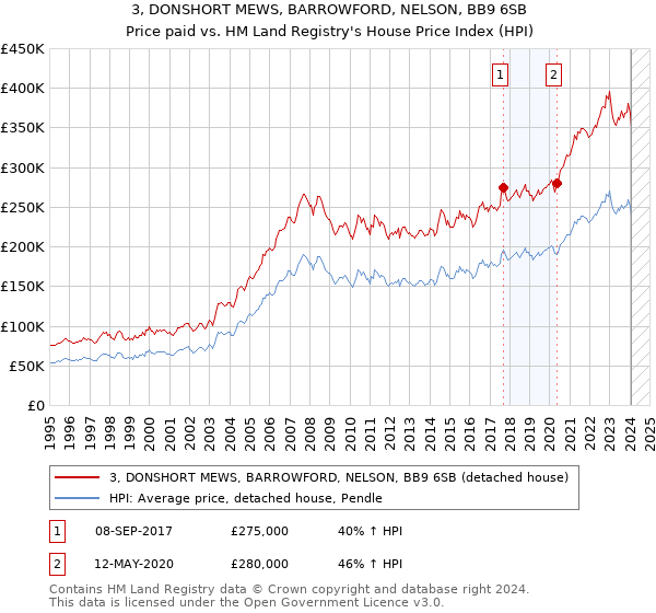 3, DONSHORT MEWS, BARROWFORD, NELSON, BB9 6SB: Price paid vs HM Land Registry's House Price Index