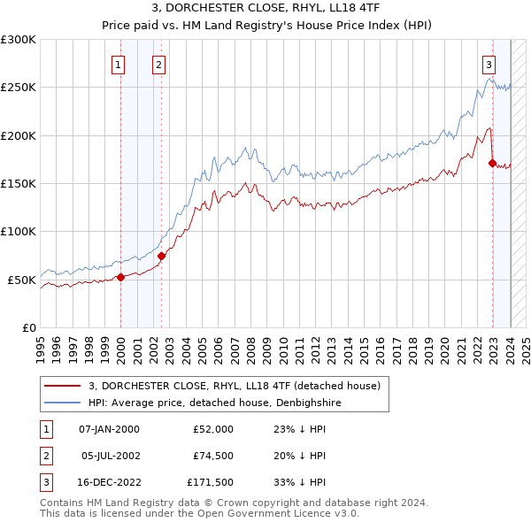 3, DORCHESTER CLOSE, RHYL, LL18 4TF: Price paid vs HM Land Registry's House Price Index