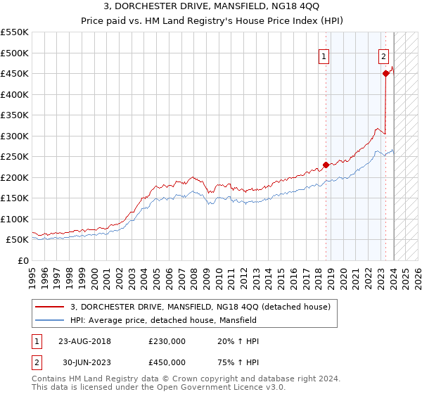 3, DORCHESTER DRIVE, MANSFIELD, NG18 4QQ: Price paid vs HM Land Registry's House Price Index