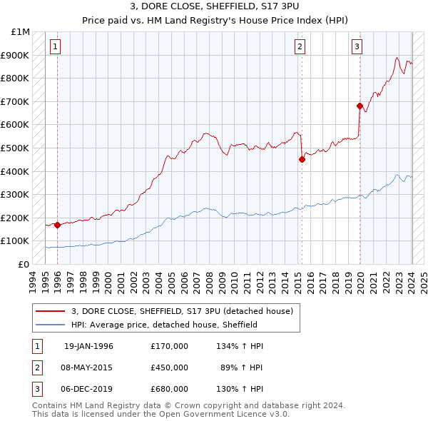 3, DORE CLOSE, SHEFFIELD, S17 3PU: Price paid vs HM Land Registry's House Price Index