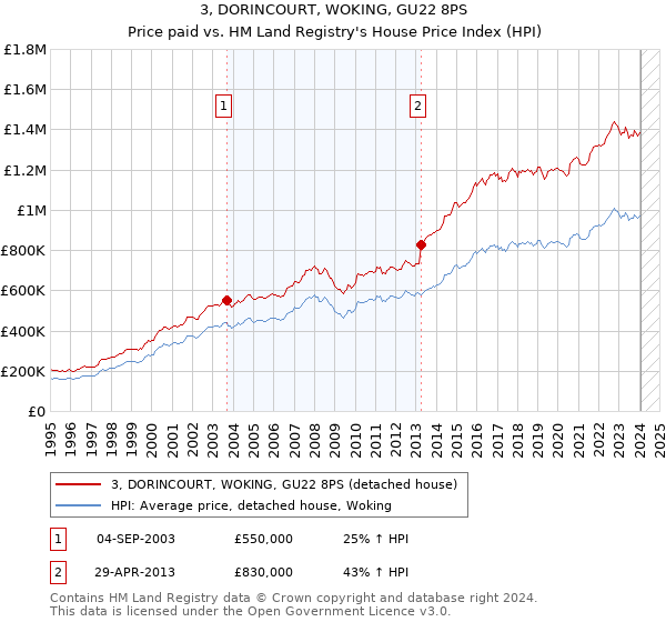 3, DORINCOURT, WOKING, GU22 8PS: Price paid vs HM Land Registry's House Price Index