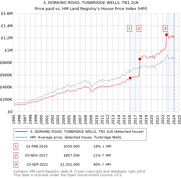 3, DORKING ROAD, TUNBRIDGE WELLS, TN1 2LN: Price paid vs HM Land Registry's House Price Index