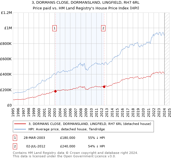 3, DORMANS CLOSE, DORMANSLAND, LINGFIELD, RH7 6RL: Price paid vs HM Land Registry's House Price Index
