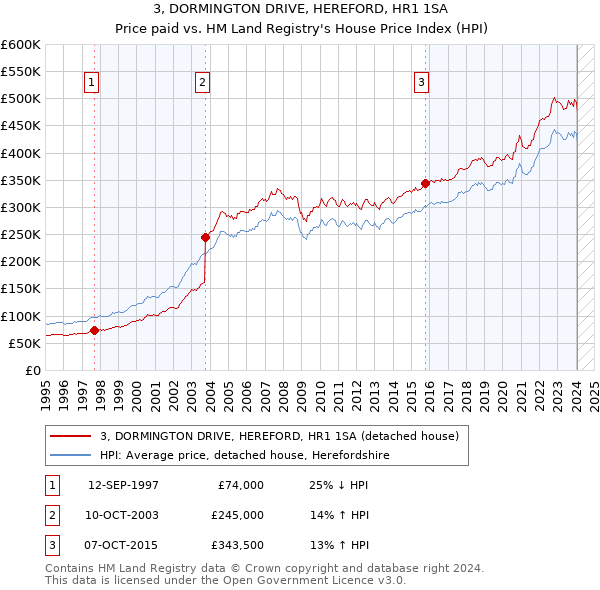 3, DORMINGTON DRIVE, HEREFORD, HR1 1SA: Price paid vs HM Land Registry's House Price Index