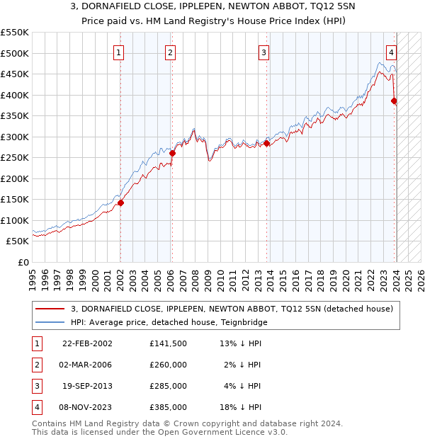 3, DORNAFIELD CLOSE, IPPLEPEN, NEWTON ABBOT, TQ12 5SN: Price paid vs HM Land Registry's House Price Index