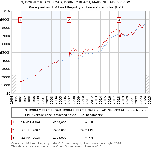3, DORNEY REACH ROAD, DORNEY REACH, MAIDENHEAD, SL6 0DX: Price paid vs HM Land Registry's House Price Index