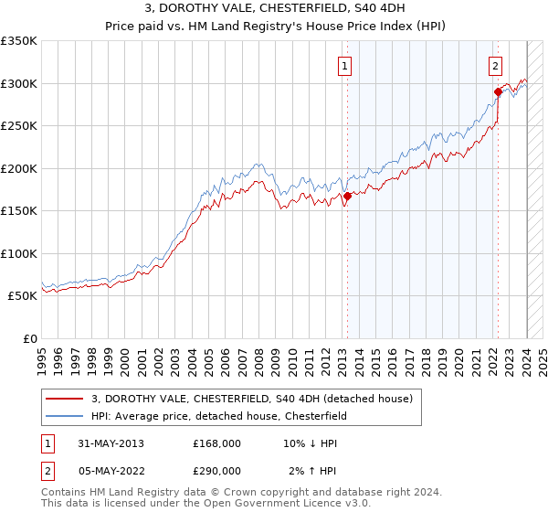 3, DOROTHY VALE, CHESTERFIELD, S40 4DH: Price paid vs HM Land Registry's House Price Index