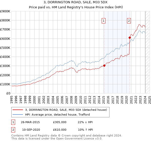 3, DORRINGTON ROAD, SALE, M33 5DX: Price paid vs HM Land Registry's House Price Index